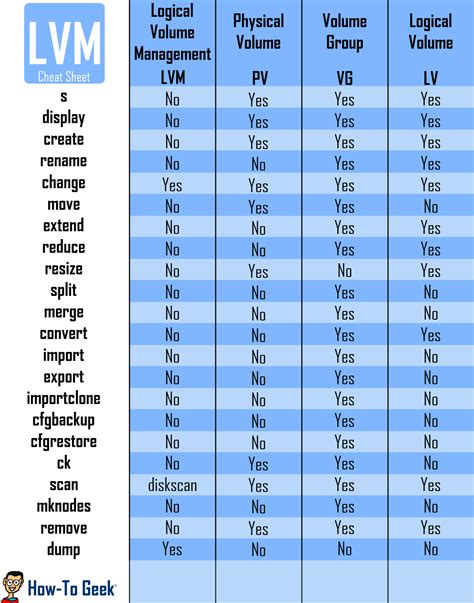 LVM CheatSheet .